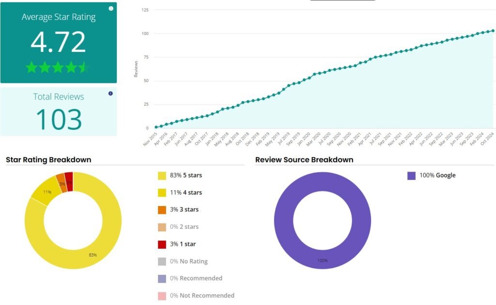 reviews Local citation and directory audit report for West Columbia business